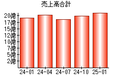 売上高合計