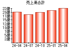 売上高合計