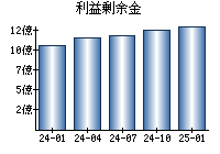 利益剰余金