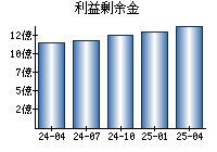 利益剰余金