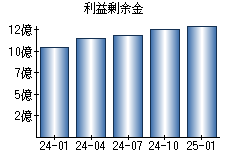 利益剰余金