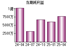 当期純利益