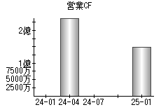 営業活動によるキャッシュフロー
