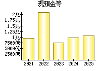 現預金等