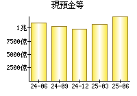 現預金等