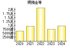 現預金等