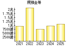 現預金等