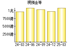 現預金等