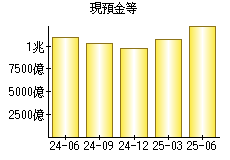 現預金等