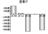 営業活動によるキャッシュフロー