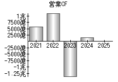 営業活動によるキャッシュフロー