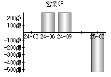 営業活動によるキャッシュフロー
