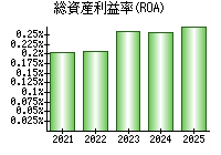 総資産利益率(ROA)