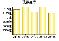 現預金等