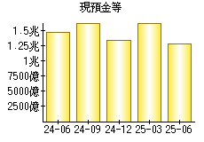 現預金等