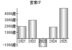 営業活動によるキャッシュフロー