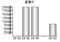 営業活動によるキャッシュフロー