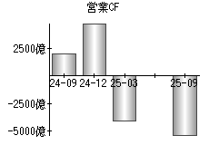 営業活動によるキャッシュフロー