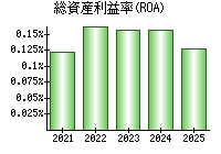 総資産利益率(ROA)