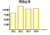 現預金等