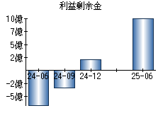 利益剰余金