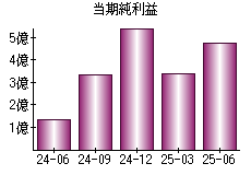 当期純利益
