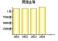 現預金等