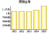 現預金等
