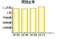 現預金等