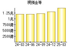 現預金等