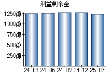 利益剰余金