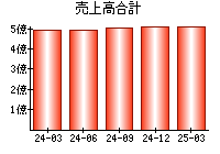売上高合計