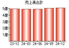 売上高合計