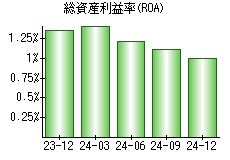 総資産利益率(ROA)