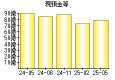 現預金等