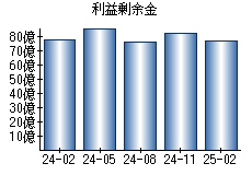 利益剰余金
