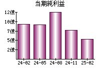 当期純利益