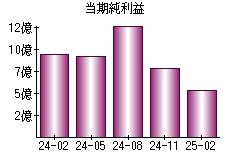 当期純利益