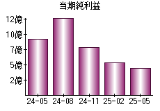当期純利益