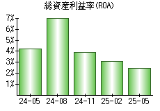 総資産利益率(ROA)