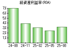 総資産利益率(ROA)