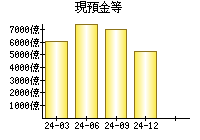 現預金等