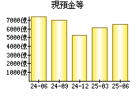 現預金等