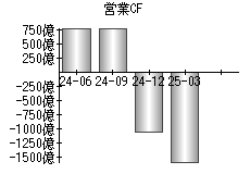 営業活動によるキャッシュフロー