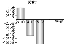 営業活動によるキャッシュフロー