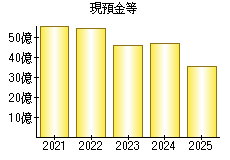 現預金等