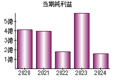 当期純利益