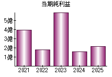 当期純利益