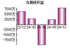 当期純利益