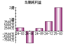 当期純利益